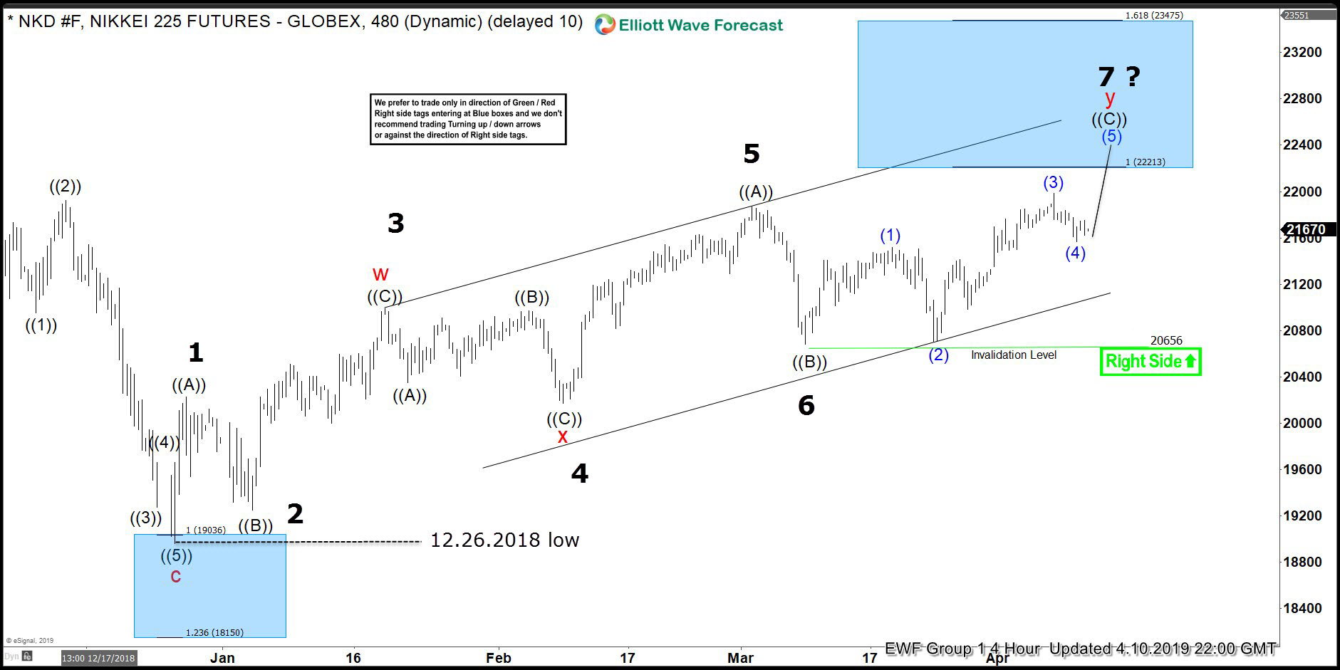 NIKKEI ( $NKD_F ) Incomplete Bullish Sequences Calling The Rally