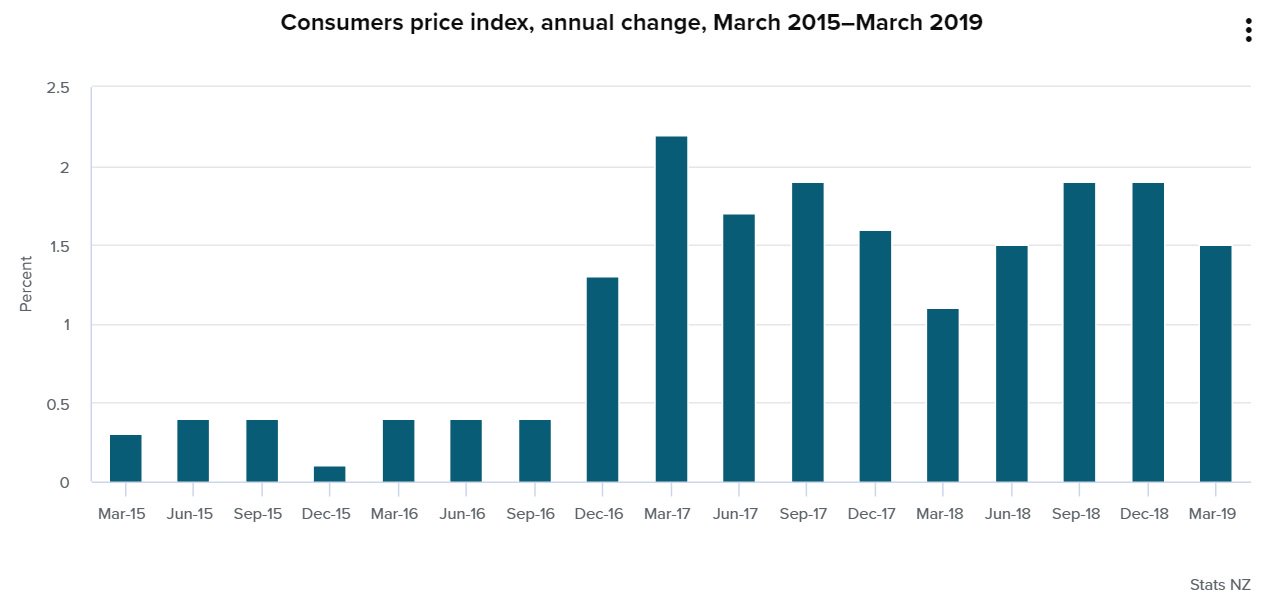 Inflation Rate New Zealand 2024 Veda Arliene