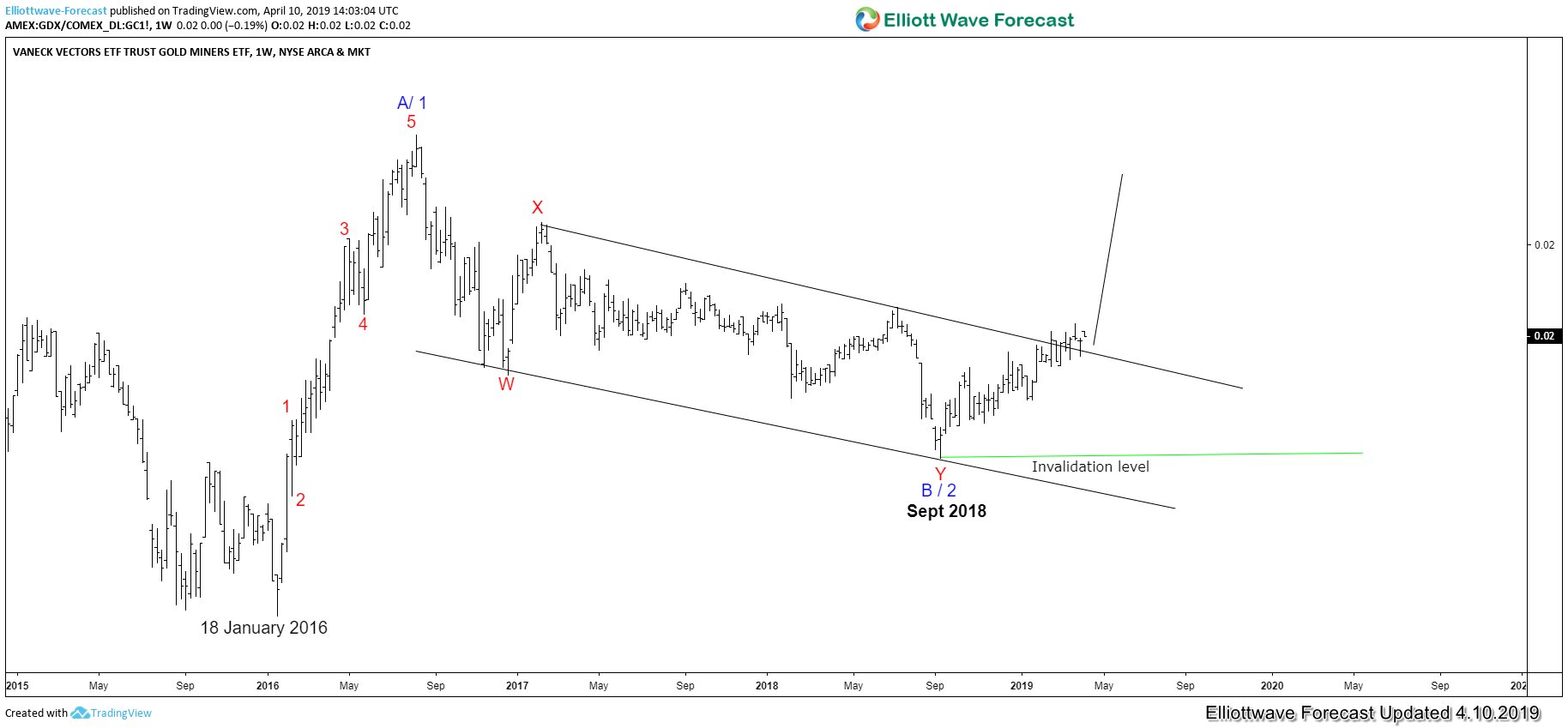 Gdx Index Chart