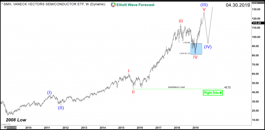 SMH Weekly Chart 4.30.2019