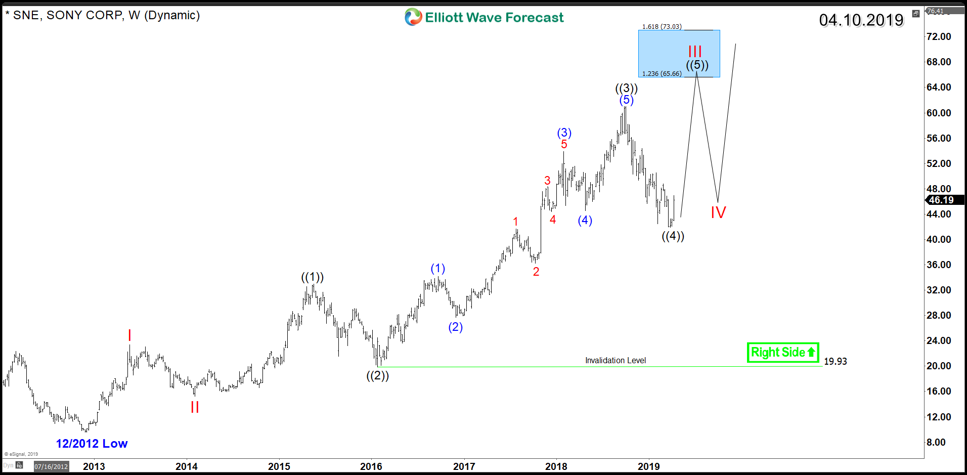 Sony Corporation (NYSE: SNE) Impulsive Structure Since 2012