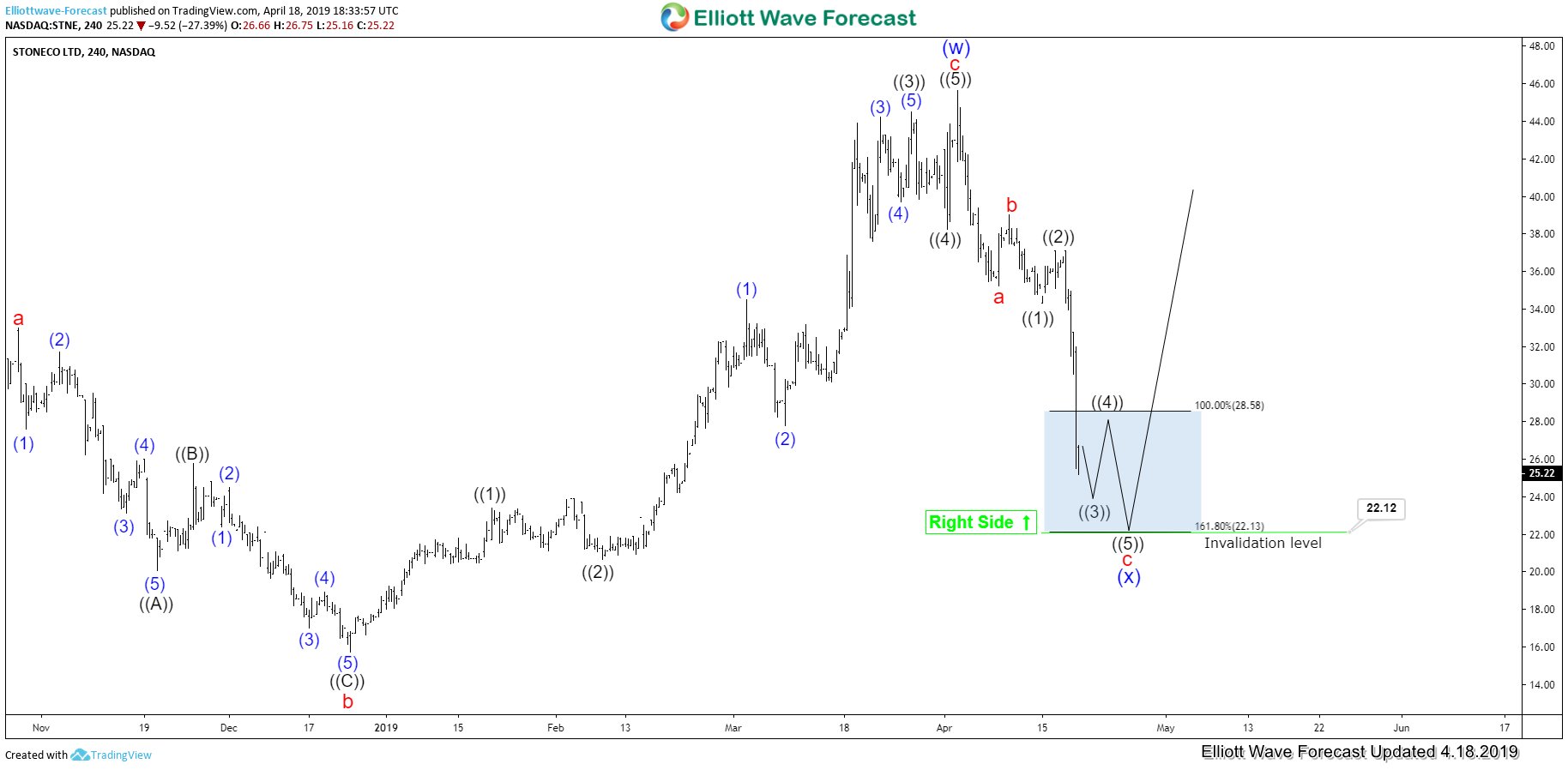 STONECO LTD ( STNE ): Reaching The Elliott Wave Blue Box Area