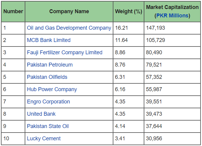 Kse 100 store index today