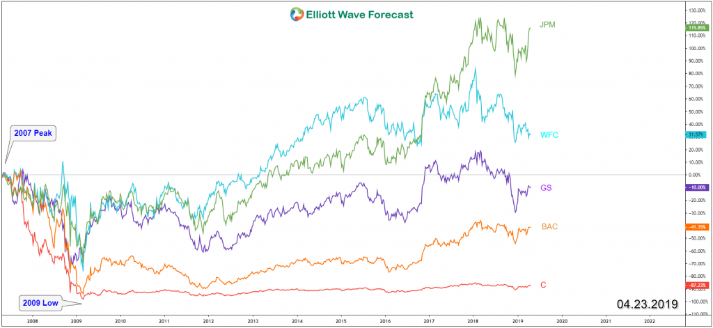 Top 5 US Banks Performance