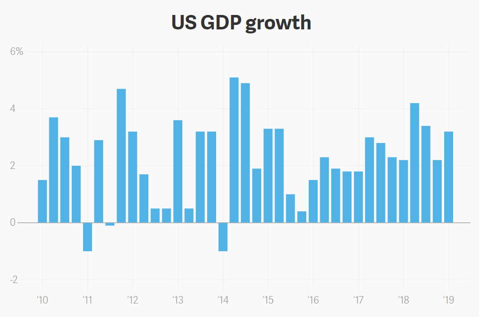 Strong GDP supports the US Dollar