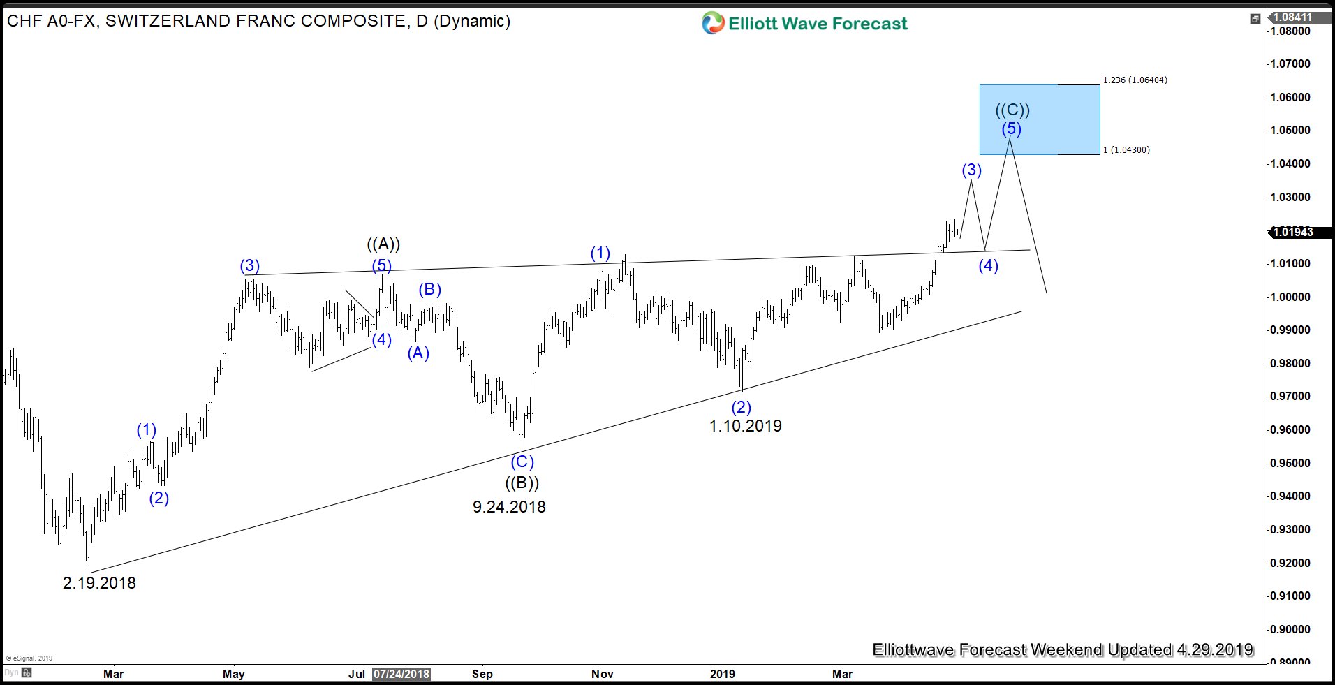 Strong GDP supports the US Dollar