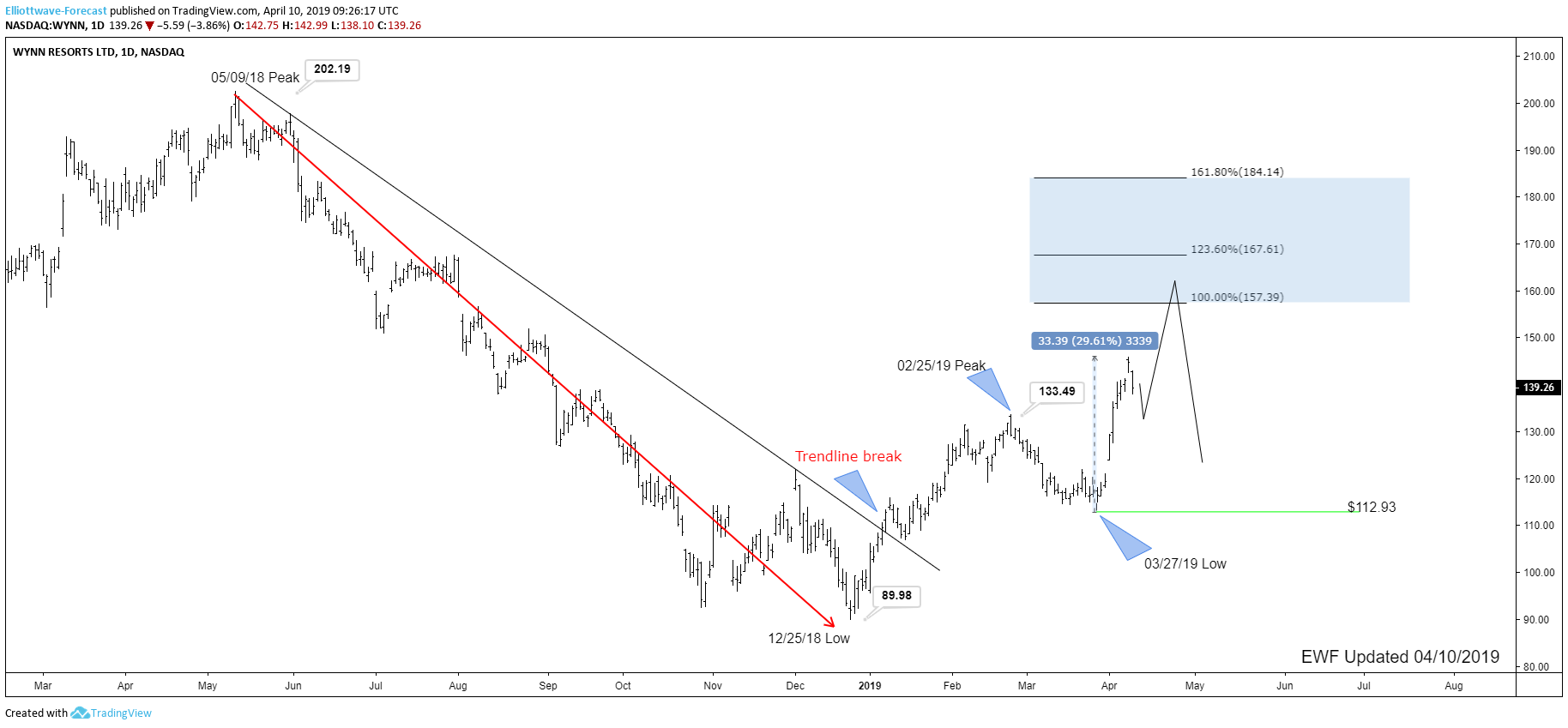 WYNN Resorts Ltd. stock soaring Higher, Can It Continue?