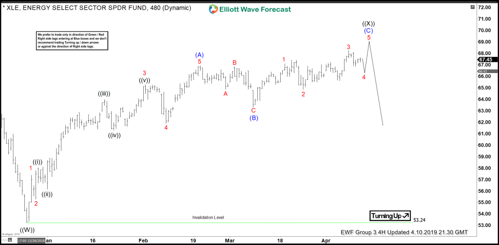 Elliott Wave Structure Suggests XLE Topping Soon