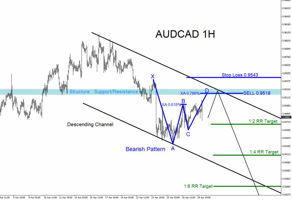 AUDCAD, Trading, forex, elliottwave, elliott wave, technical analysis, market, pattern