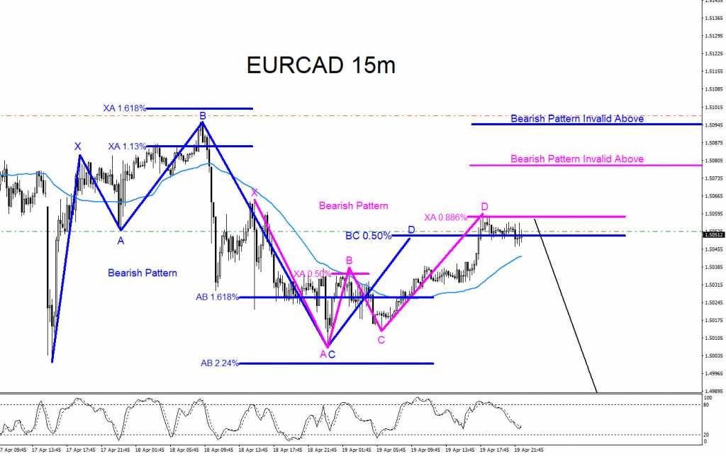 EURCAD, forex, technical analysis, bearish, market, patterns, trading, elliottwave, elliott wave