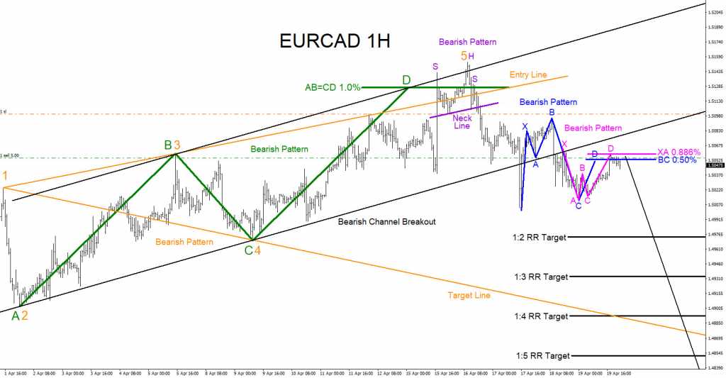 EURCAD, forex, bearish, market, patterns, technical analysis, trading, elliottwave, elliott wave