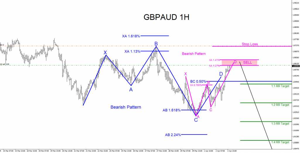 GBPAUD, technical analysis, forex, trading, market, patterns, elliottwave, elliott wave