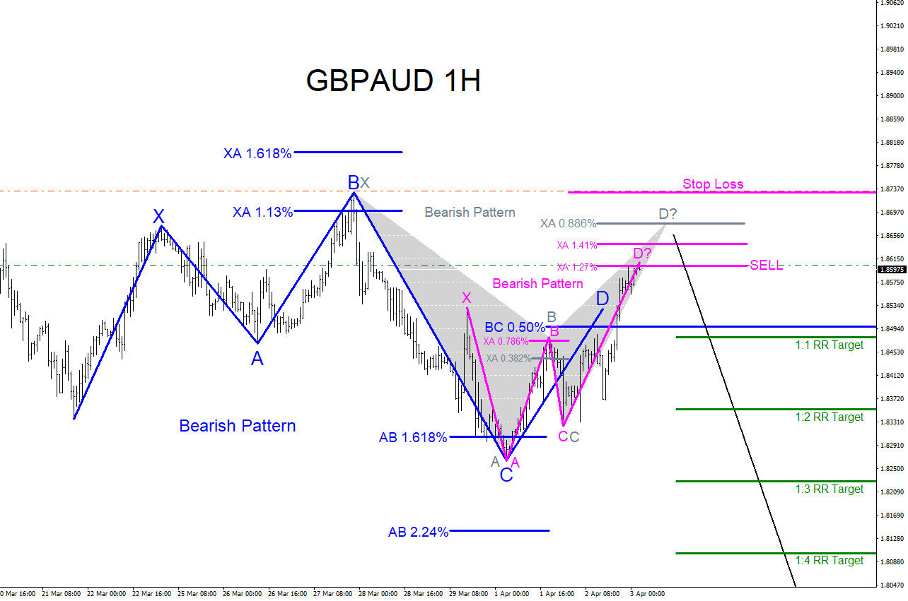 GBPAUD : Market Patterns Calling More Downside?