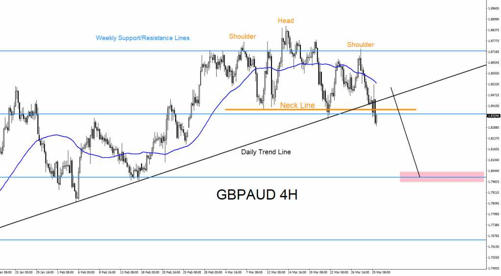 GBPAUD, technical analysis, forex, trading, market, patterns, elliottwave, elliott wave