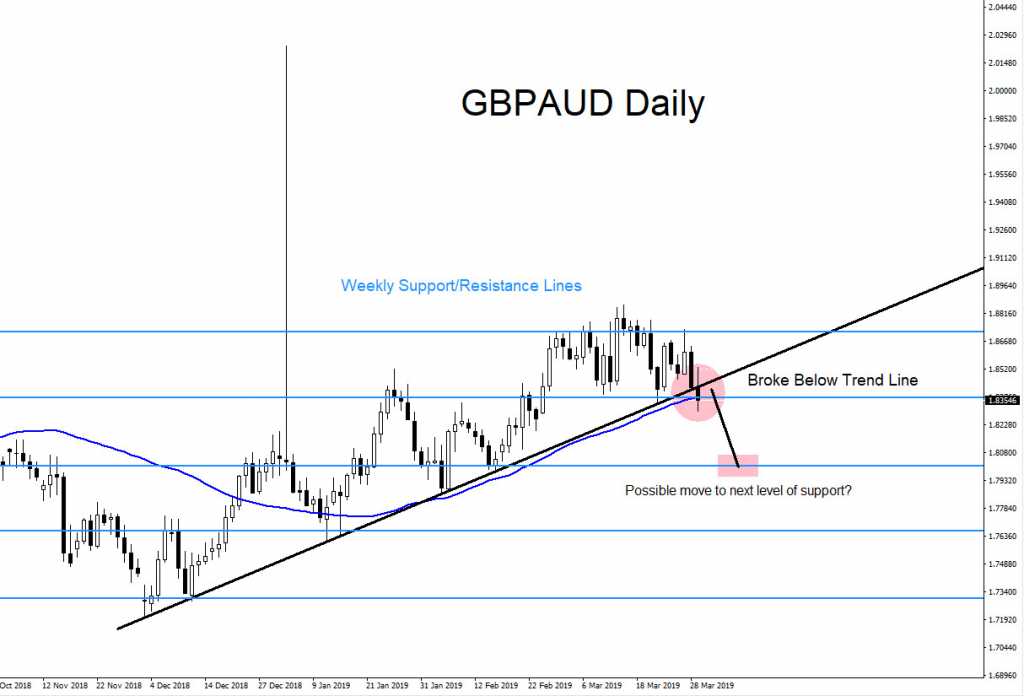 GBPAUD, technical analysis, forex, trading, market, patterns, elliottwave, elliott wave