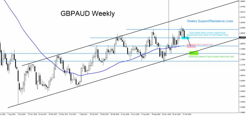 GBPAUD, technical analysis, forex, trading, market, patterns, elliottwave, elliott wave