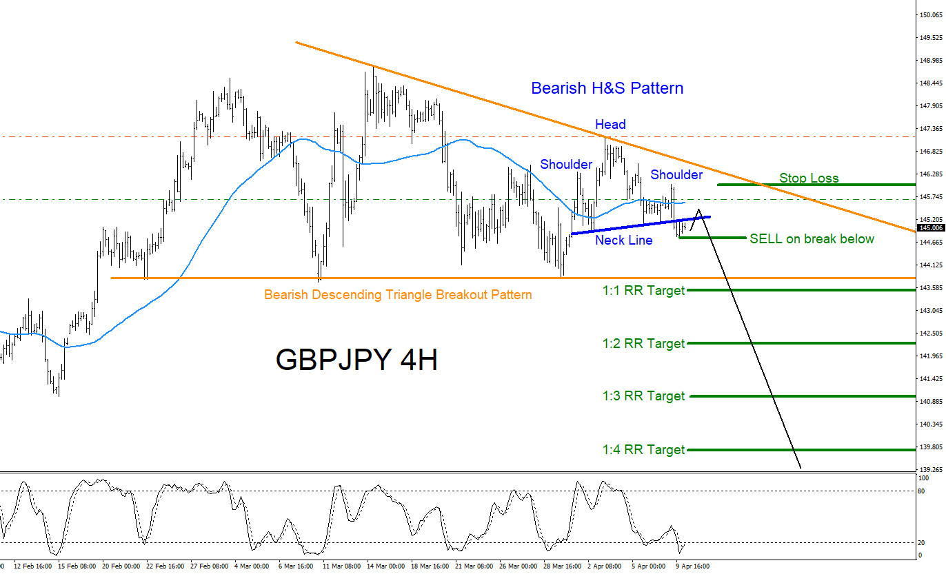 GBPJPY : Will Pair Continue Lower?