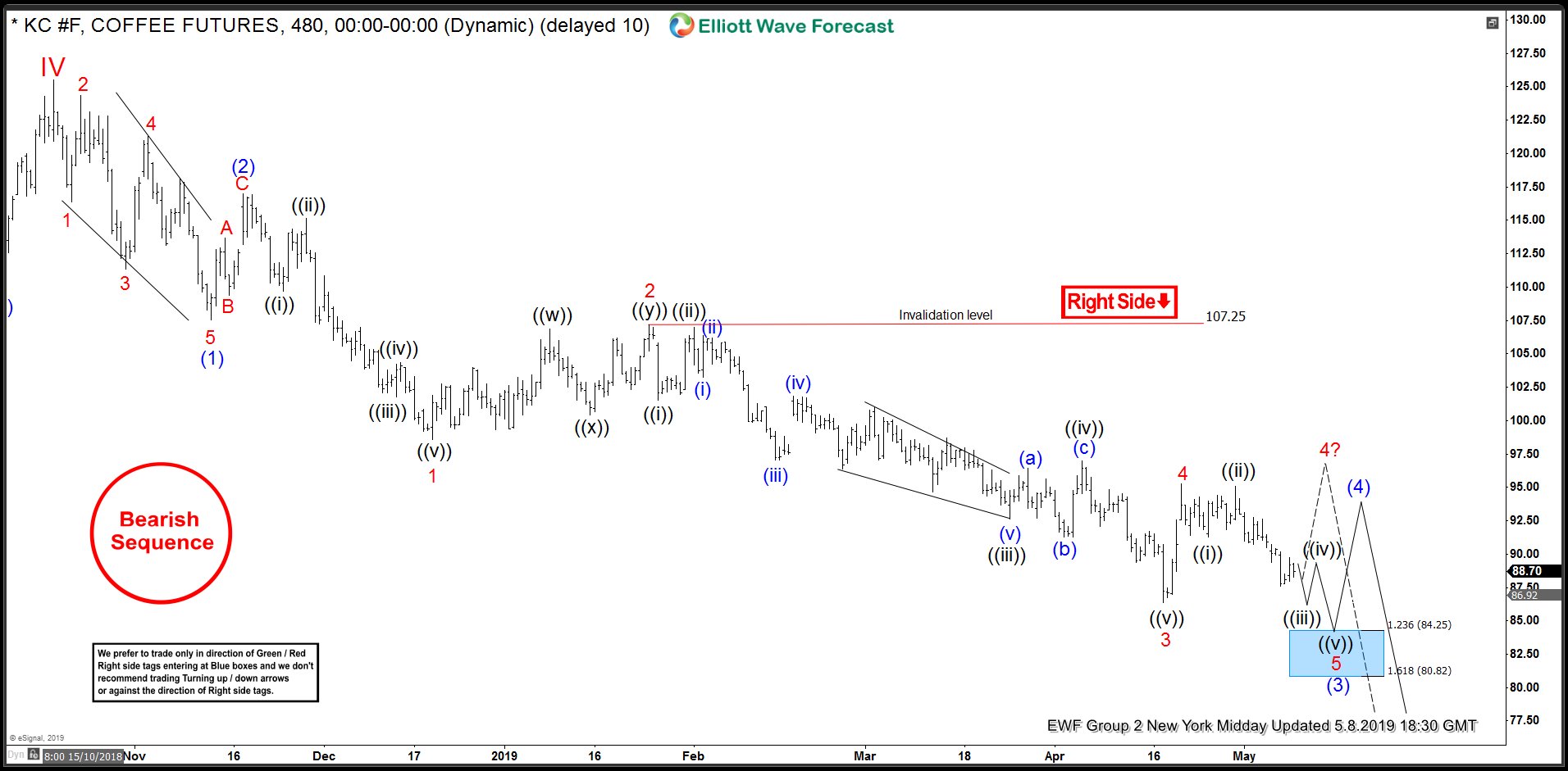 Coffee: Elliott Wave Impulse In Progress