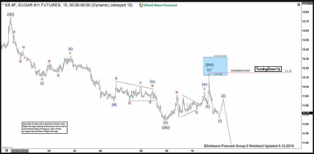 Sugar: Selling The Elliott Wave Bounces At Blue Box Areas