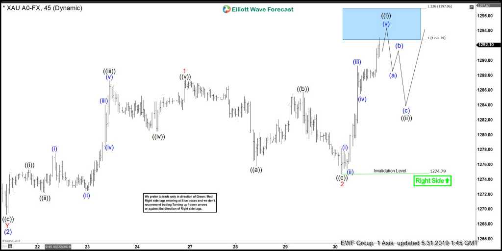 Elliott Wave View: Gold Should Remain Supported