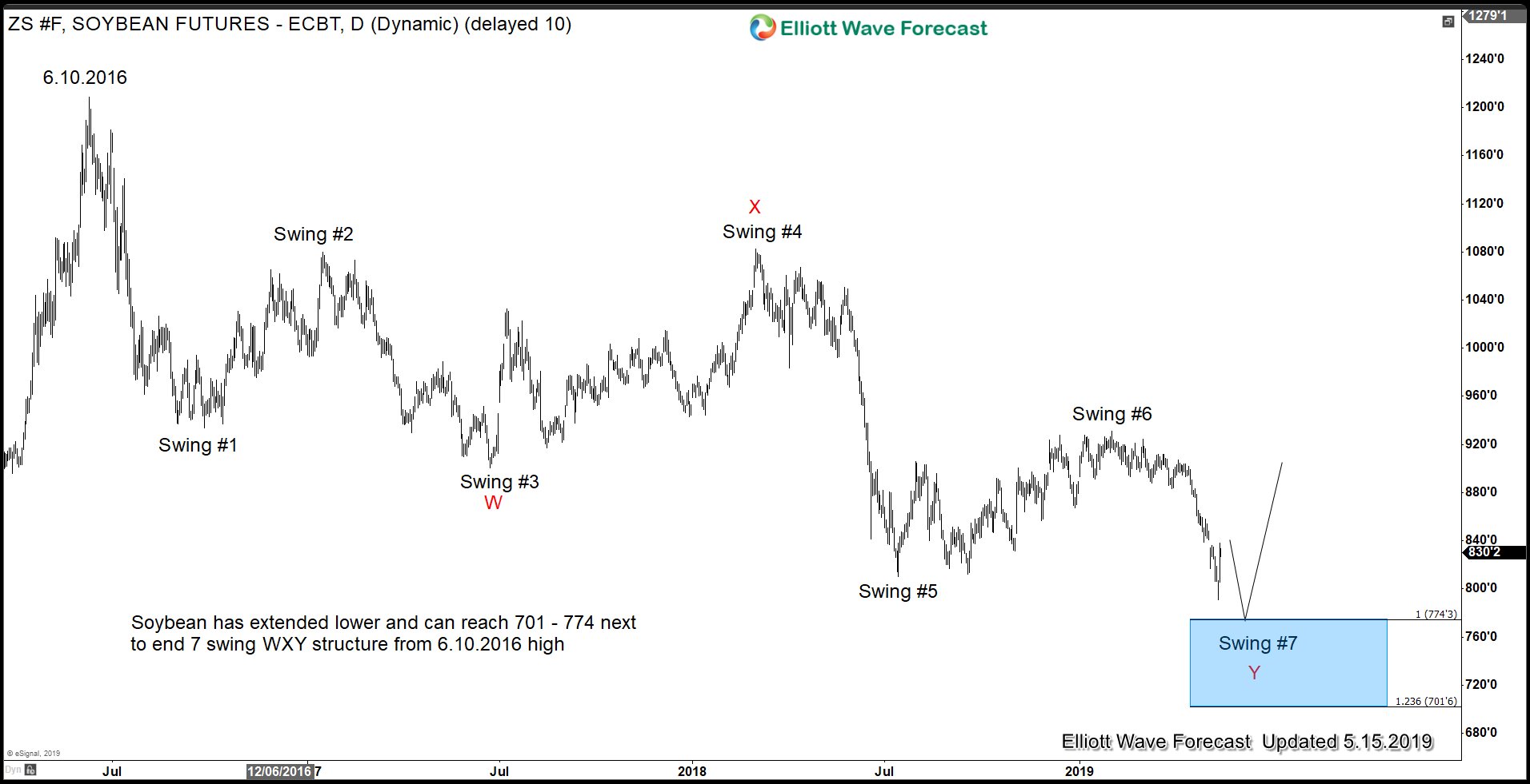 Soybean at Risk of Further Selloff as Trade War Escalates