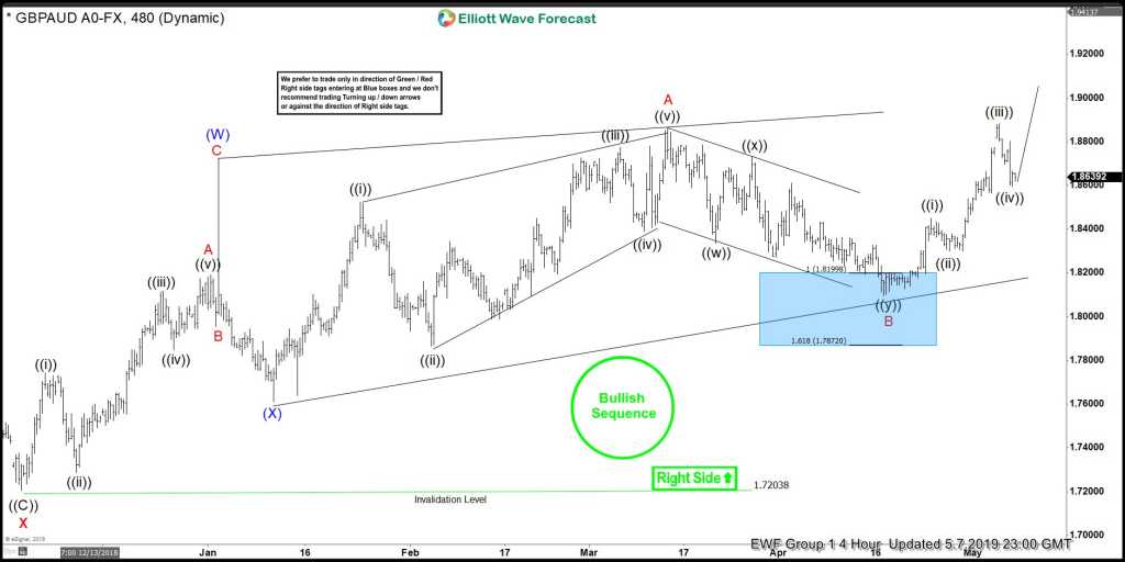 GBPAUD