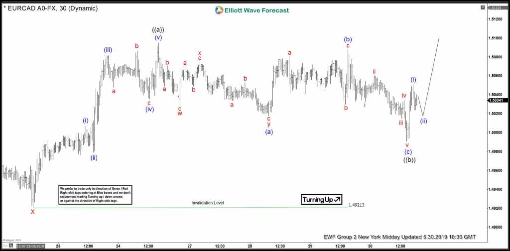 EURCAD, elliottwave, elliott wave, forex, trading, market, patterns, bullish, technical analysis