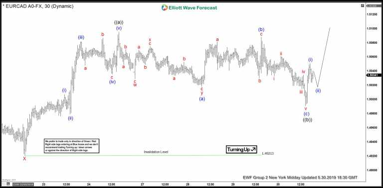 EURCAD : Elliott Wave + Bullish Patterns Calling Move Higher?