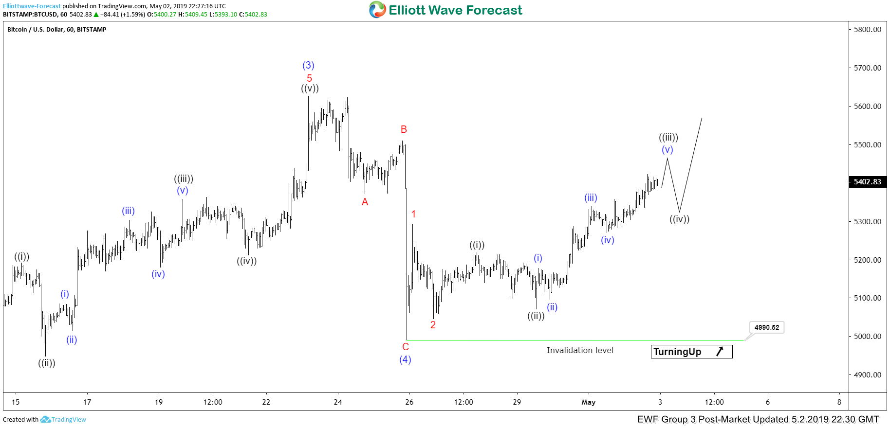 Elliott Wave View: Bitcoin Extending Higher in Wave 5