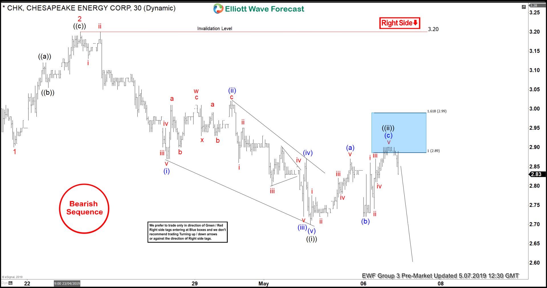 CHK Incomplete Bearish Sequences Calling The Decline