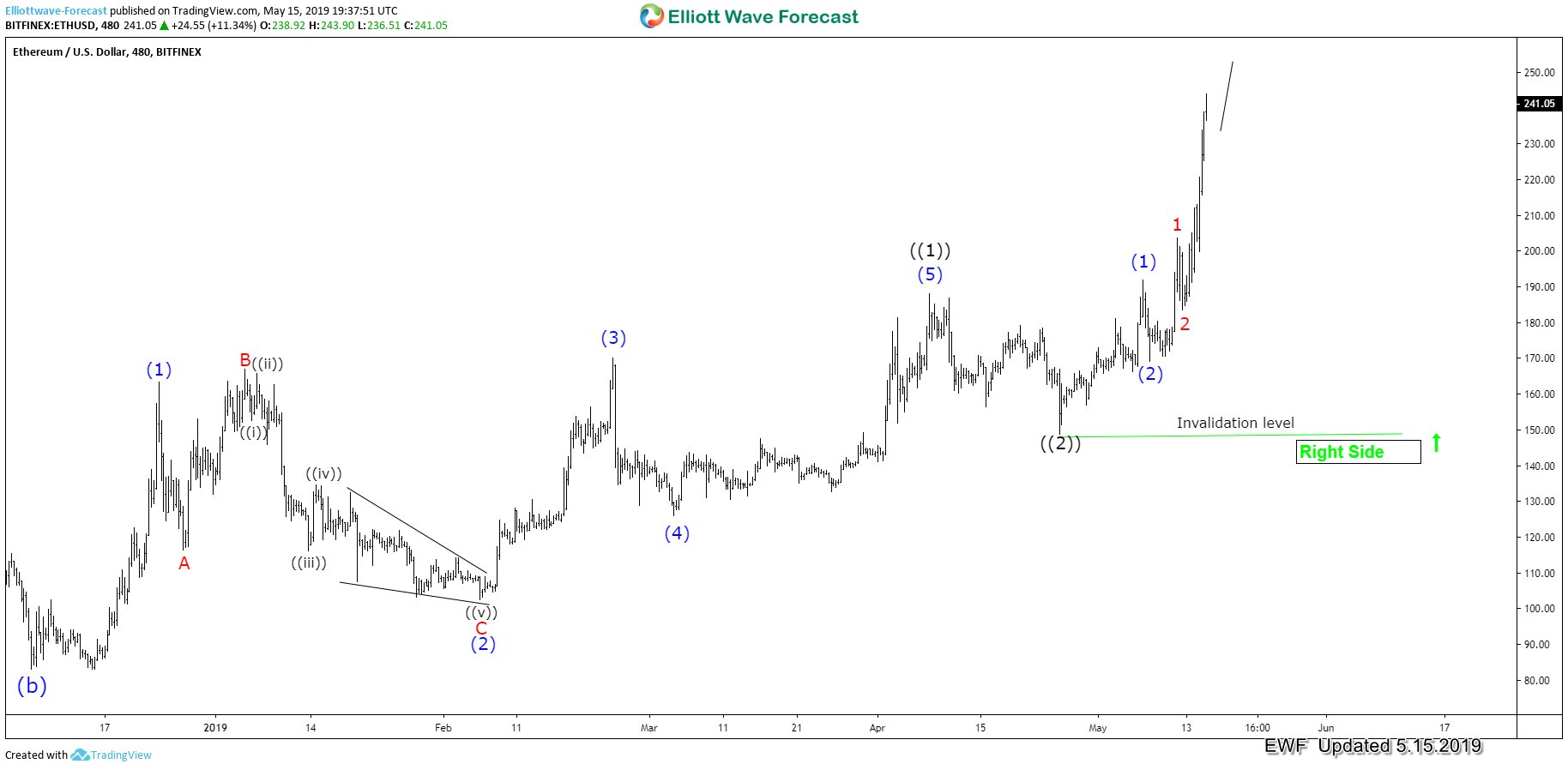 Ethereum: After the Big Correction, can it reach $1600 ...