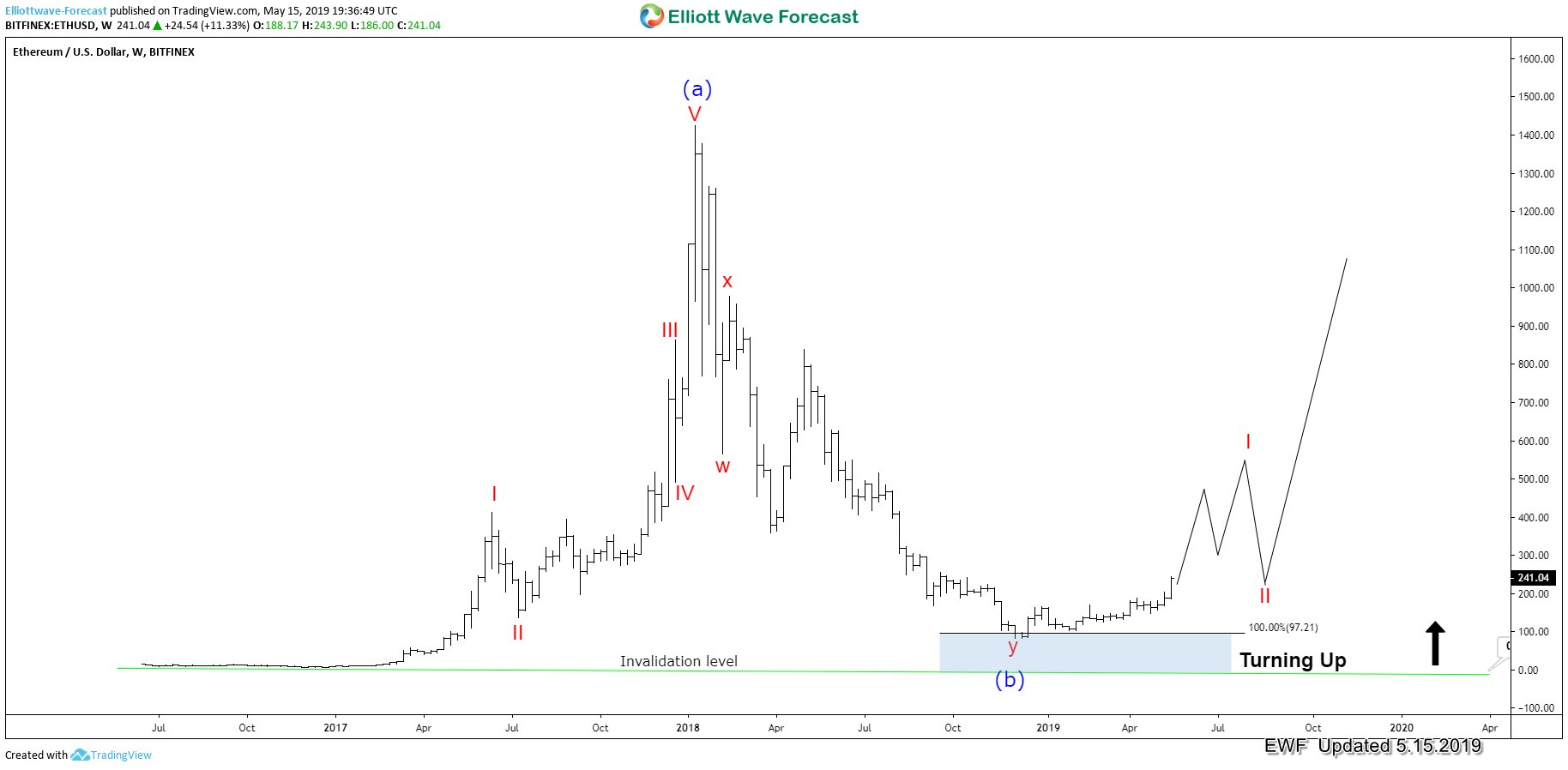 Ethereum: After the Big Correction, can it reach $1600 area?