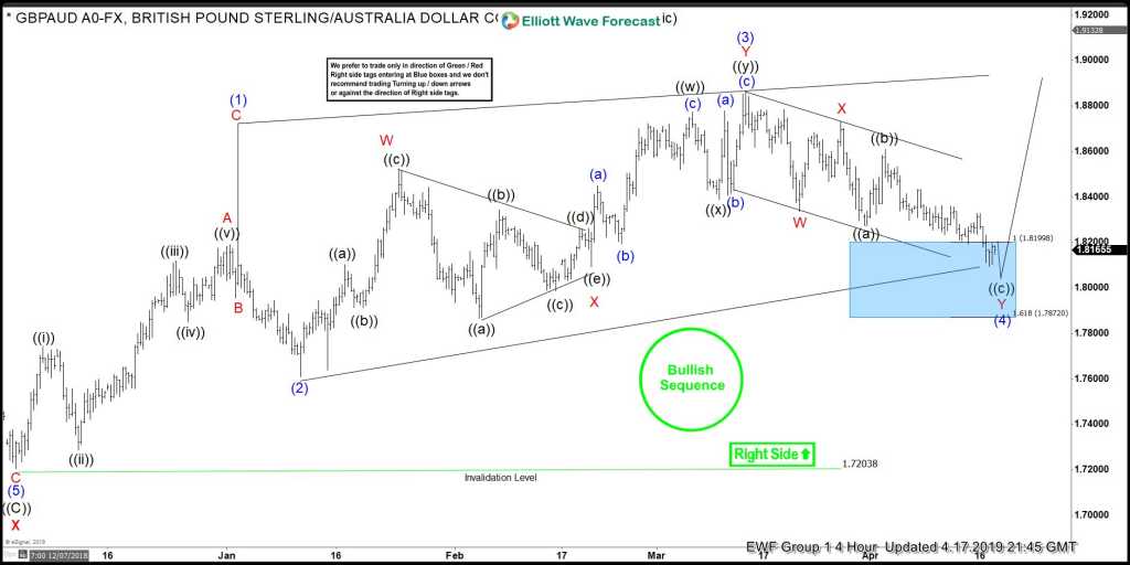 GBPAUD