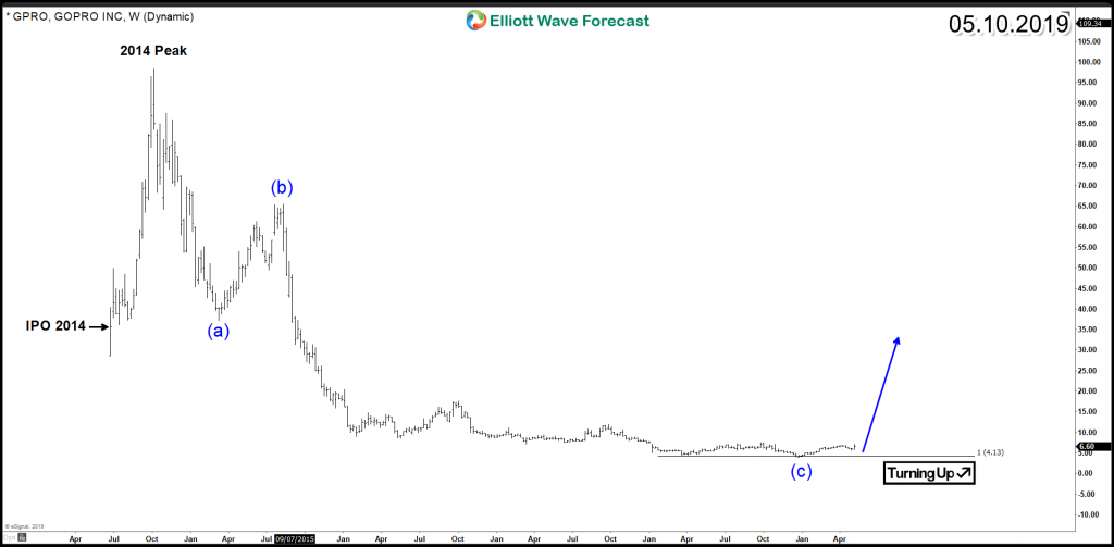 GPRO Weekly 5.10.2019