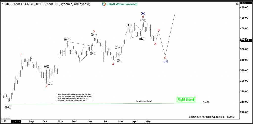 ICIC Bank Daily Chart Elliott Wave Analysis