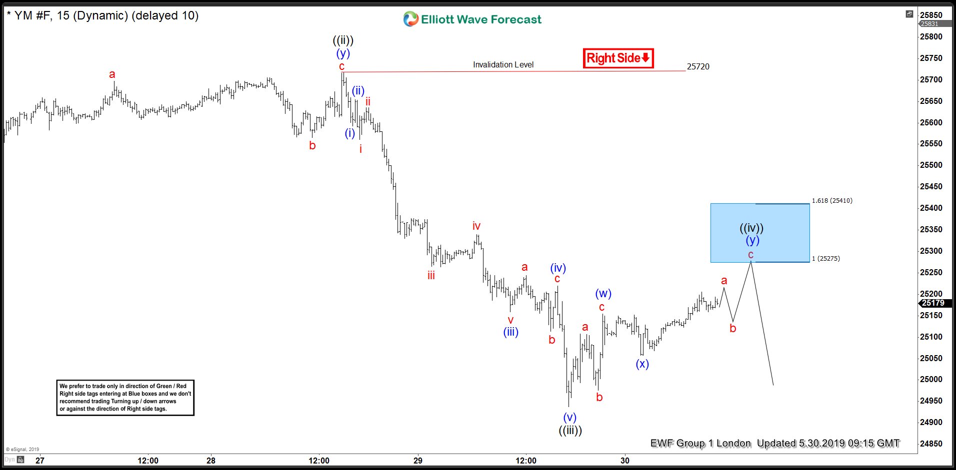 Dow 30 Futures Chart