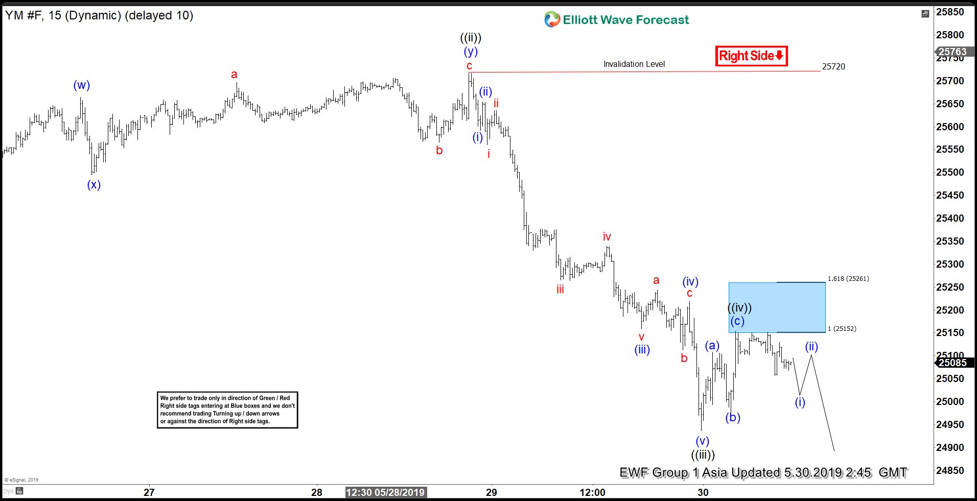 Dow Jones Chart Futures