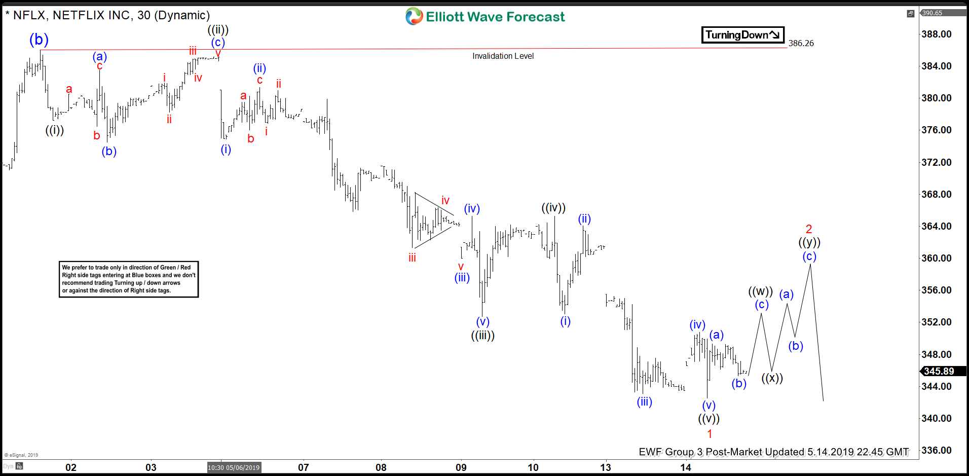 Elliott Wave View: Rally in Netflix Expected to Fail