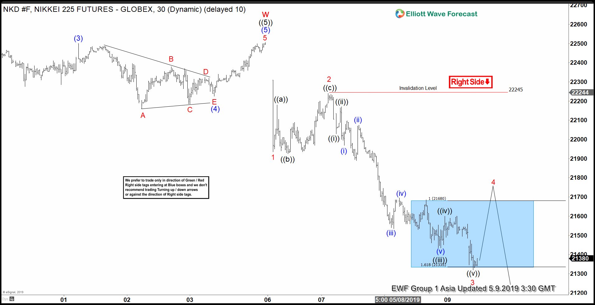 Elliott Wave View: Impulsive Decline in Nikkei