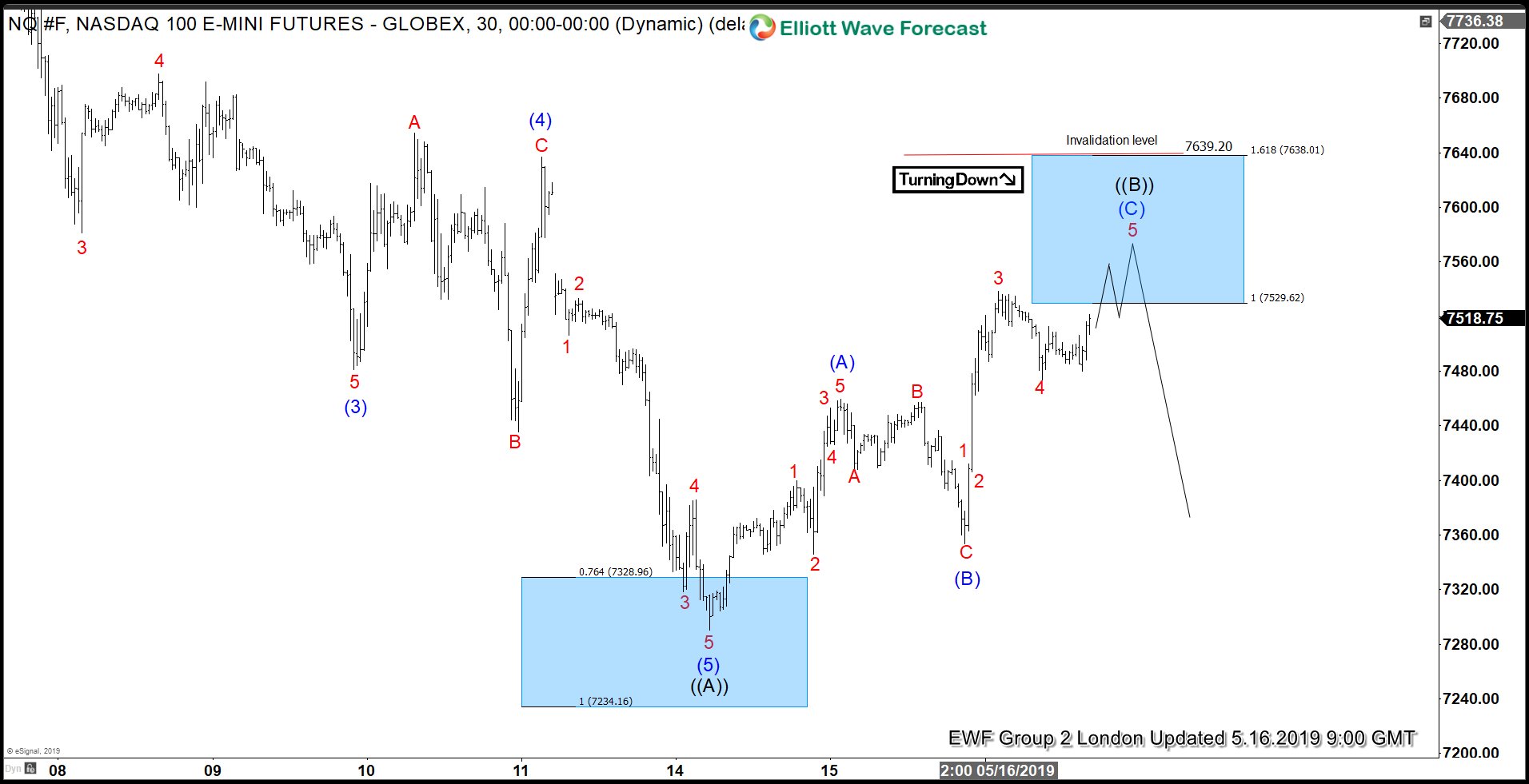 Elliott Wave View: Nasdaq Looking to Turn Lower