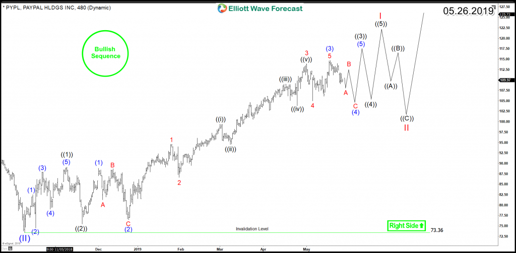 PYPL 8H Chart 5.26.2019