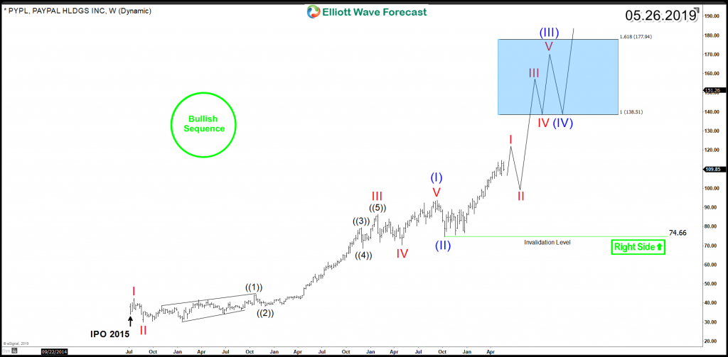 PYPL Weekly Chart 5.26.2019