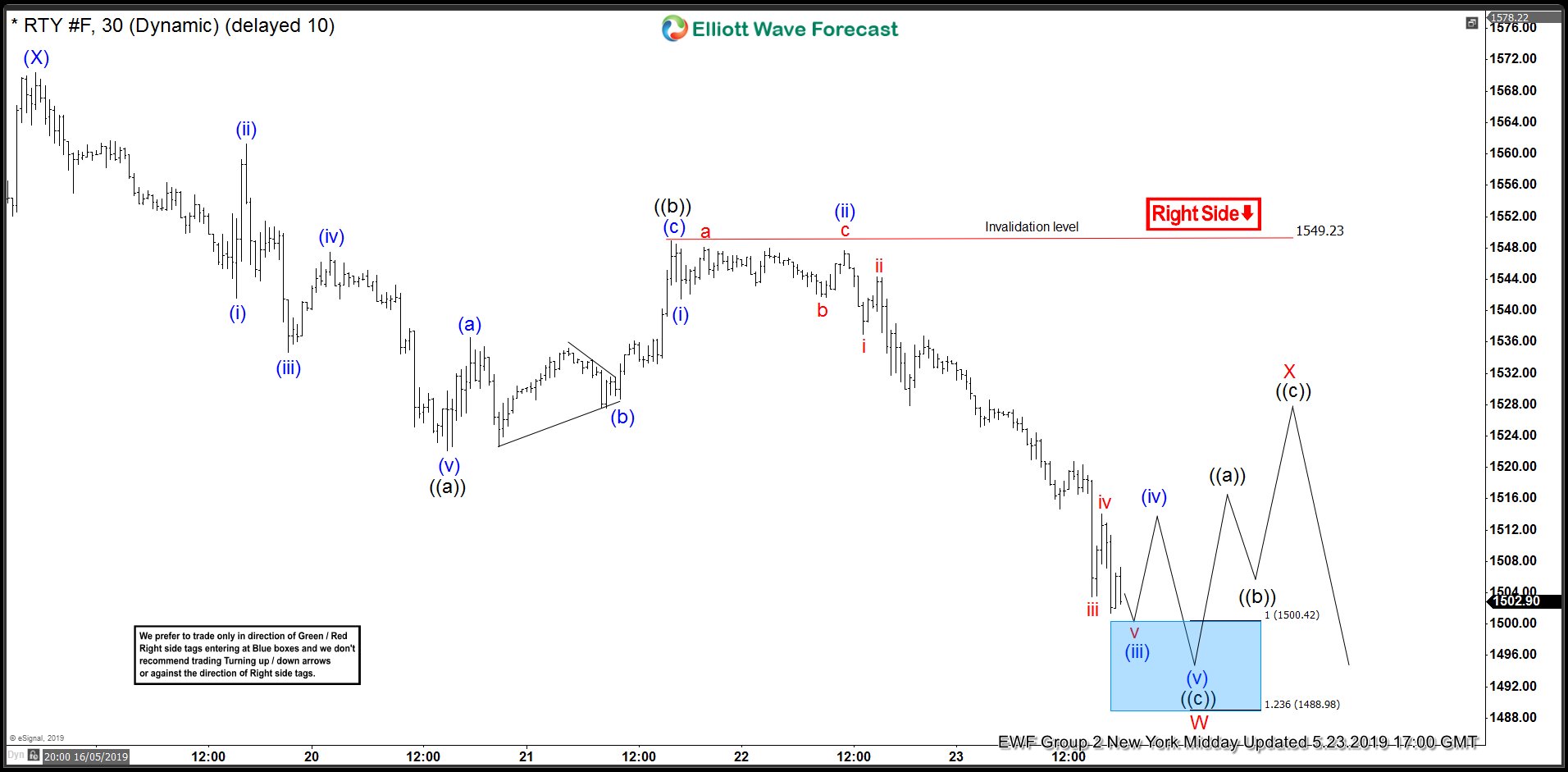 Russell Futures 23 May 1 Hour Elliott Wave Update