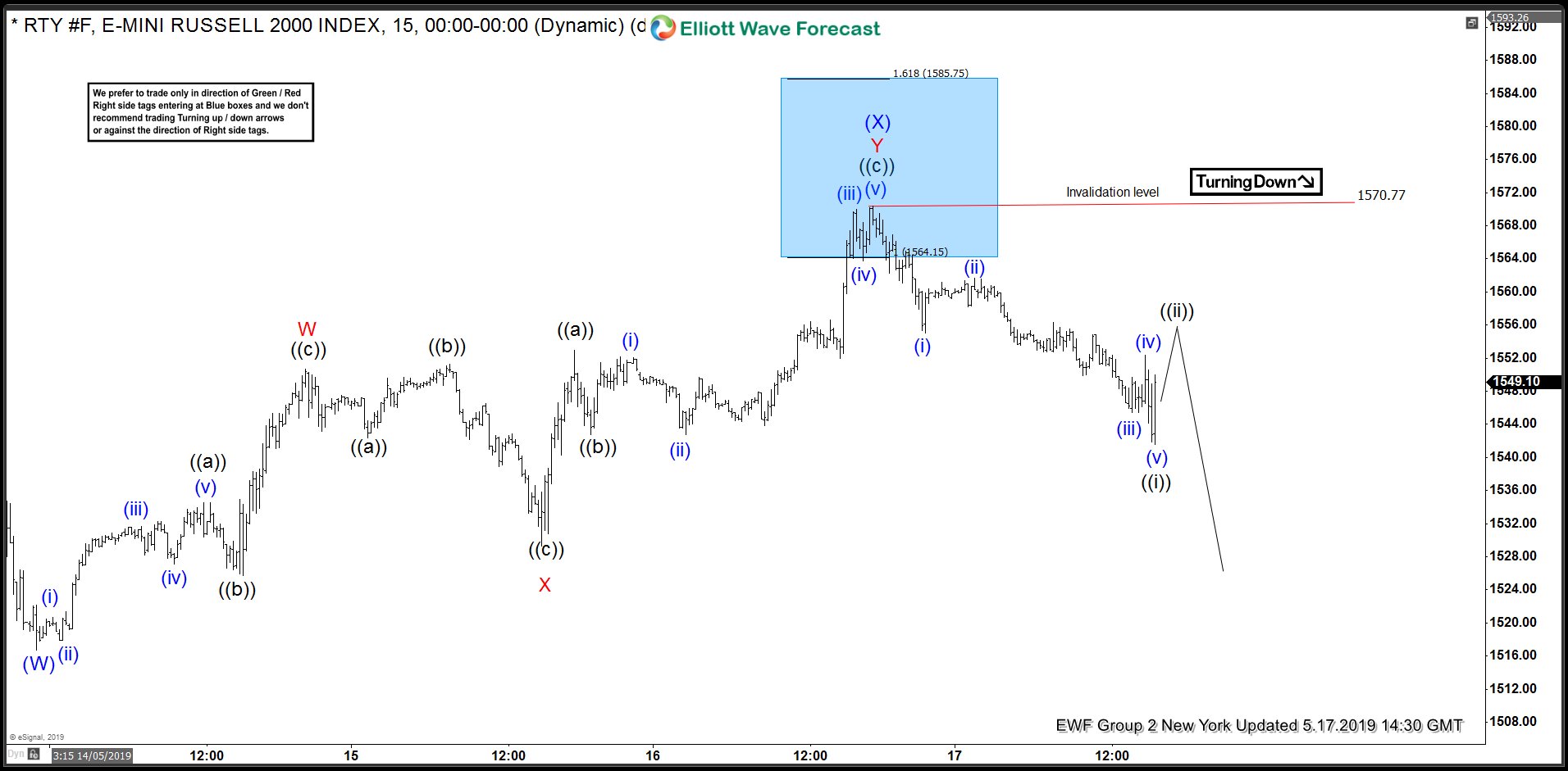 Russell Futures Forecasting The Path using Elliott Wave Theory