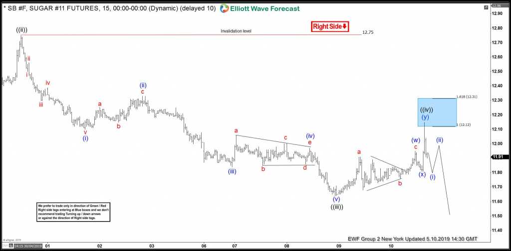 Sugar: Selling The Elliott Wave Bounces At Blue Box Areas