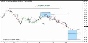 Near Term Sequence Analysis of XME Projects Lower Prices