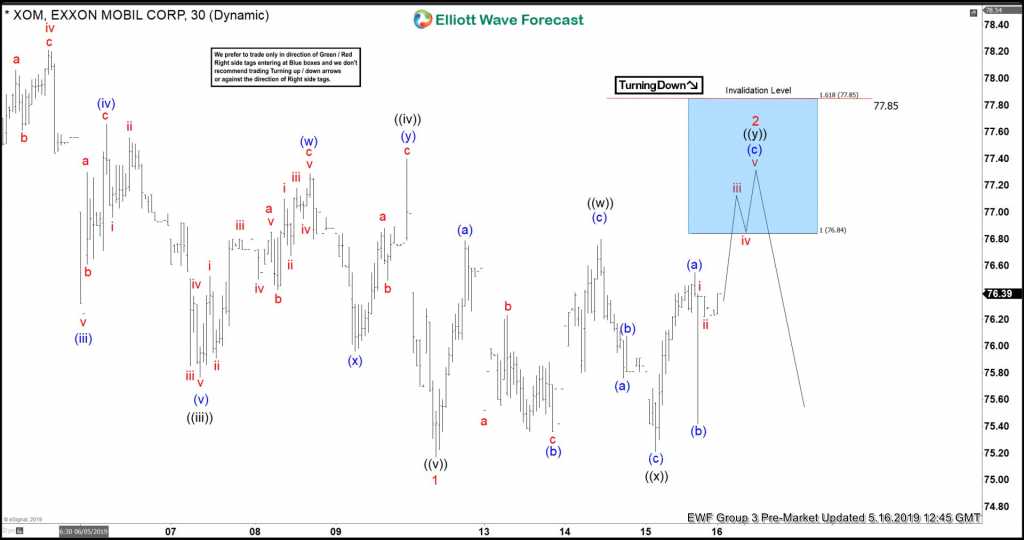 XOM Reacting Lower From Elliott Wave No Enemy Area