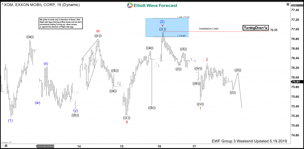 XOM Reacting Lower From Elliott Wave No Enemy Area