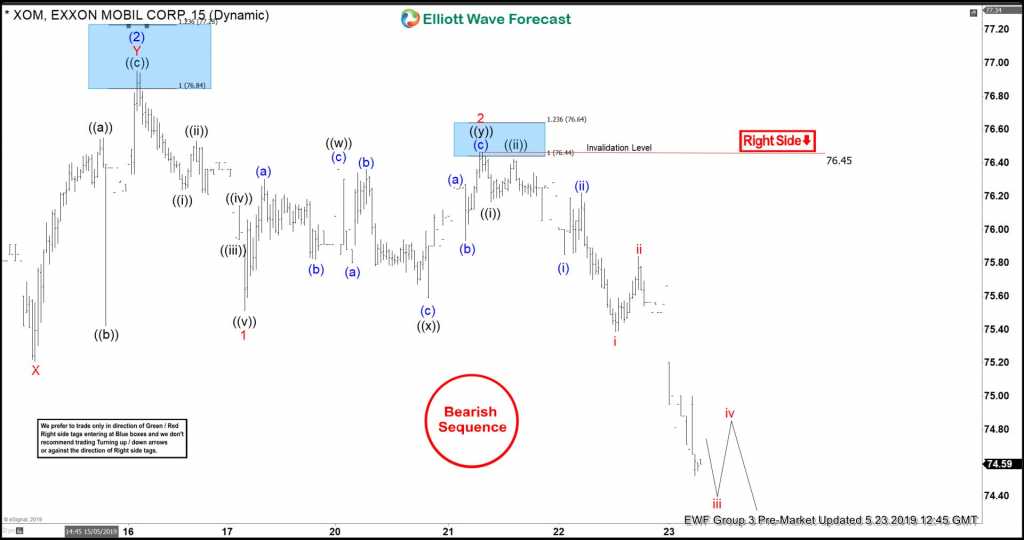 XOM Reacting Lower From Elliott Wave No Enemy Area