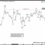 Elliott Wave View: Dow Jones Future YM_F Rally Should Fail